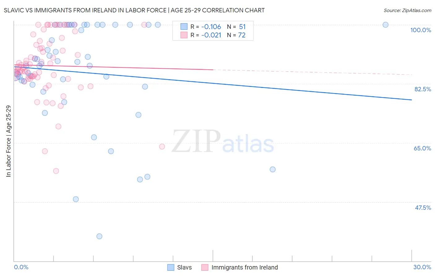 Slavic vs Immigrants from Ireland In Labor Force | Age 25-29