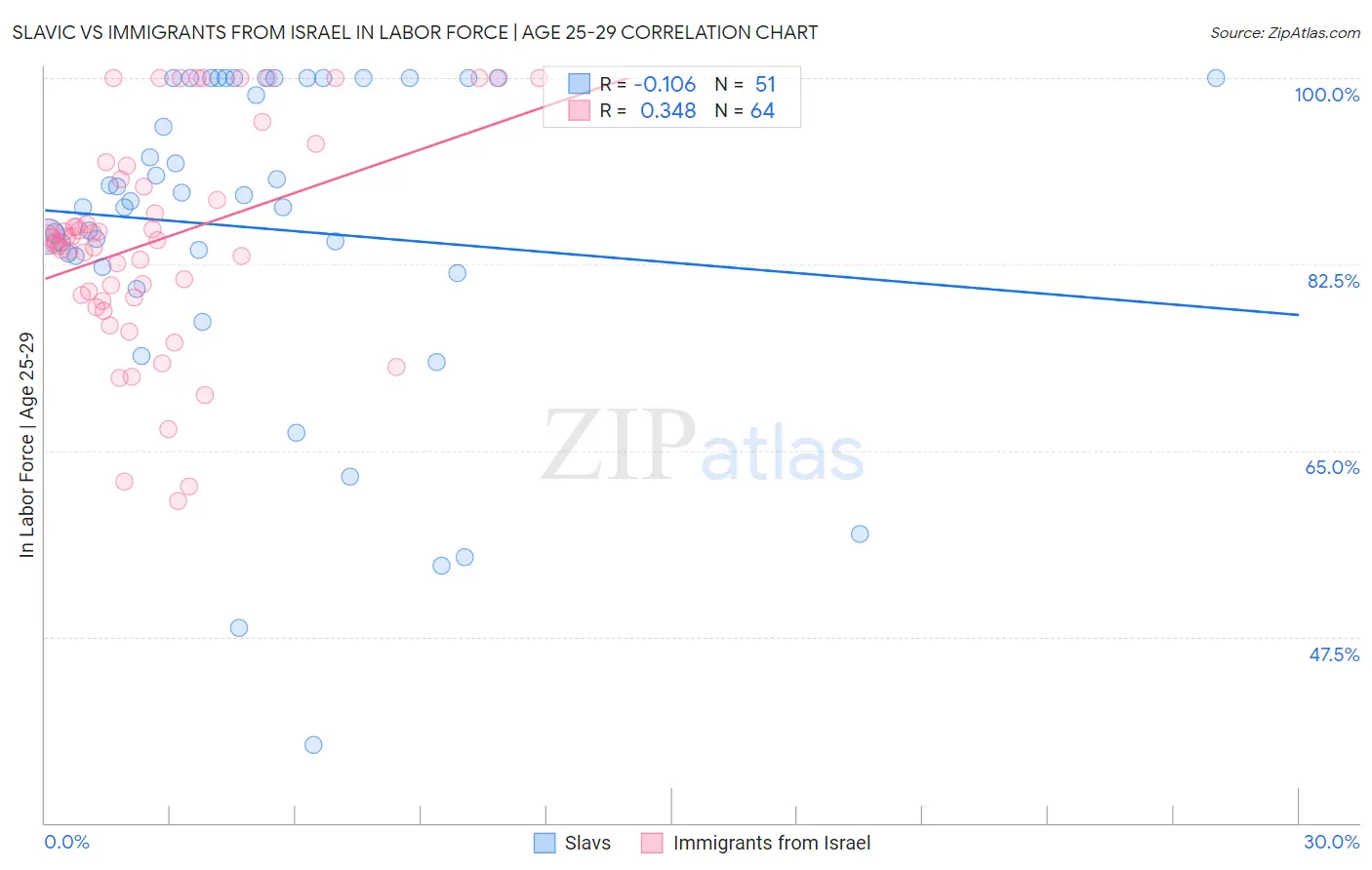 Slavic vs Immigrants from Israel In Labor Force | Age 25-29