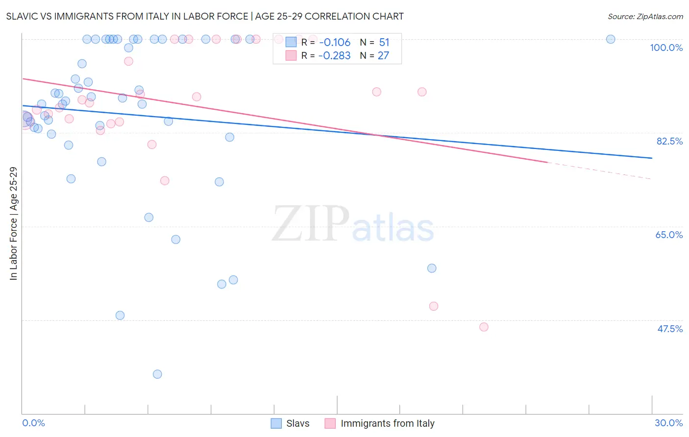 Slavic vs Immigrants from Italy In Labor Force | Age 25-29