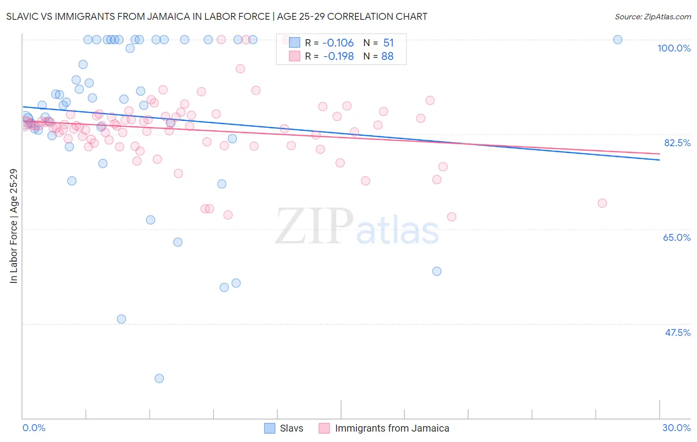 Slavic vs Immigrants from Jamaica In Labor Force | Age 25-29