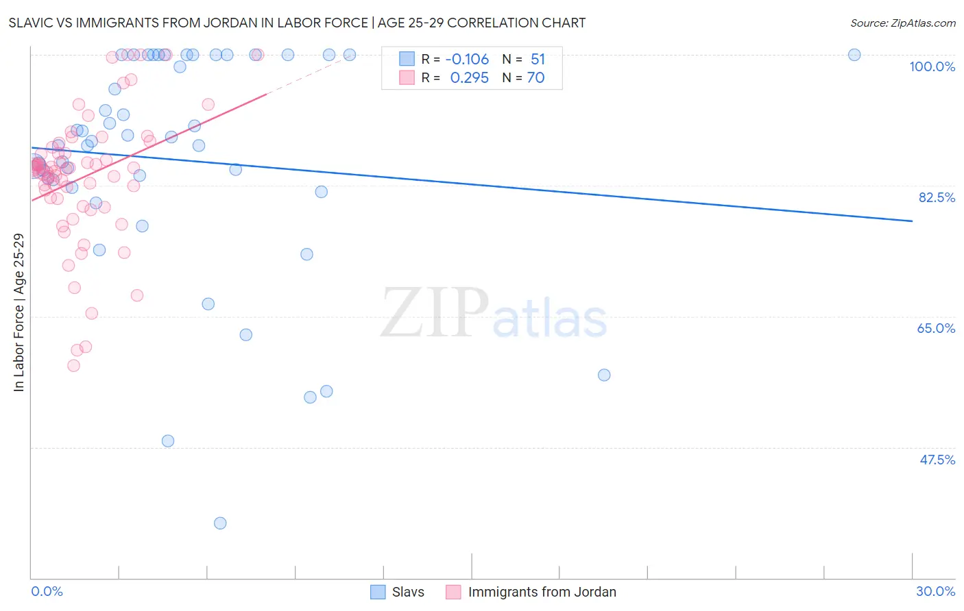 Slavic vs Immigrants from Jordan In Labor Force | Age 25-29
