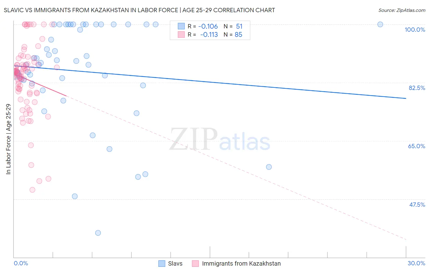 Slavic vs Immigrants from Kazakhstan In Labor Force | Age 25-29