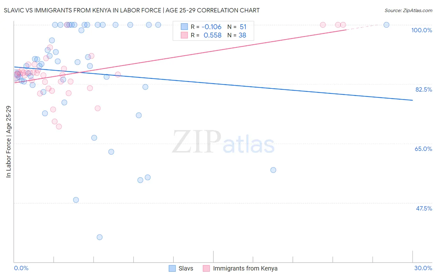 Slavic vs Immigrants from Kenya In Labor Force | Age 25-29