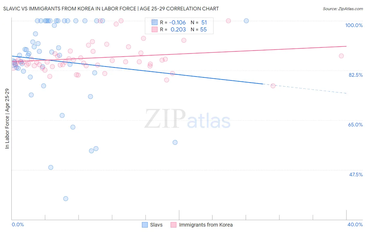 Slavic vs Immigrants from Korea In Labor Force | Age 25-29