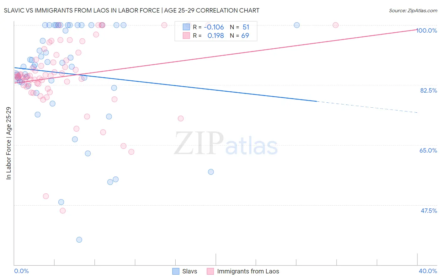 Slavic vs Immigrants from Laos In Labor Force | Age 25-29