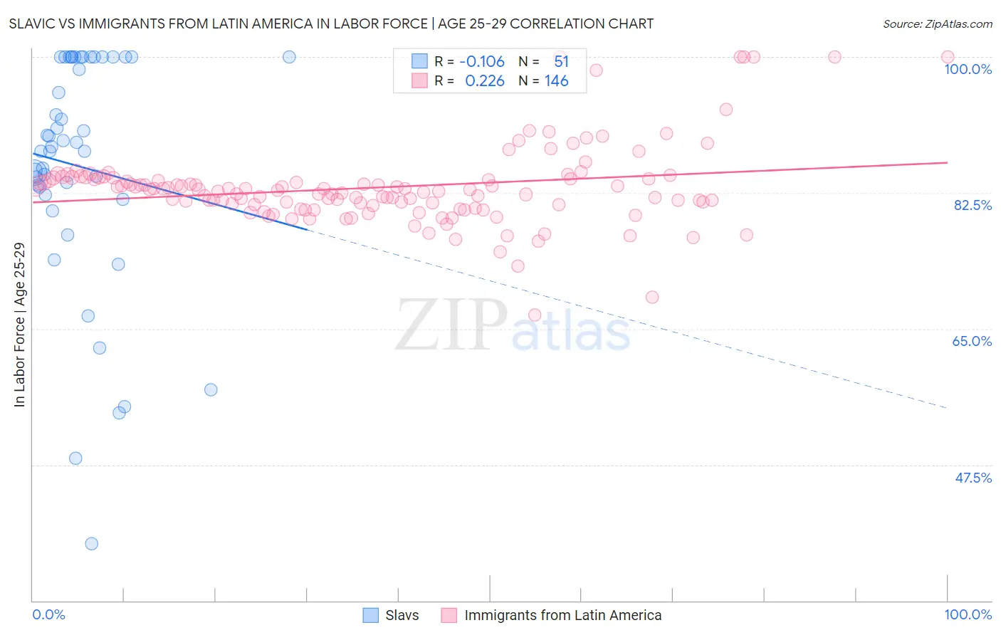 Slavic vs Immigrants from Latin America In Labor Force | Age 25-29