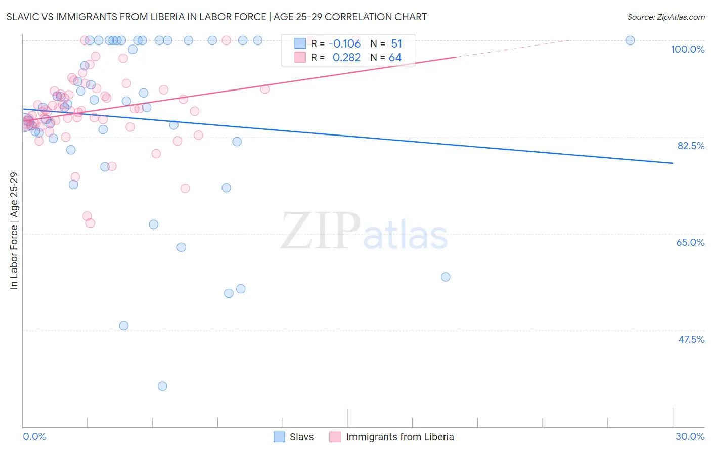 Slavic vs Immigrants from Liberia In Labor Force | Age 25-29