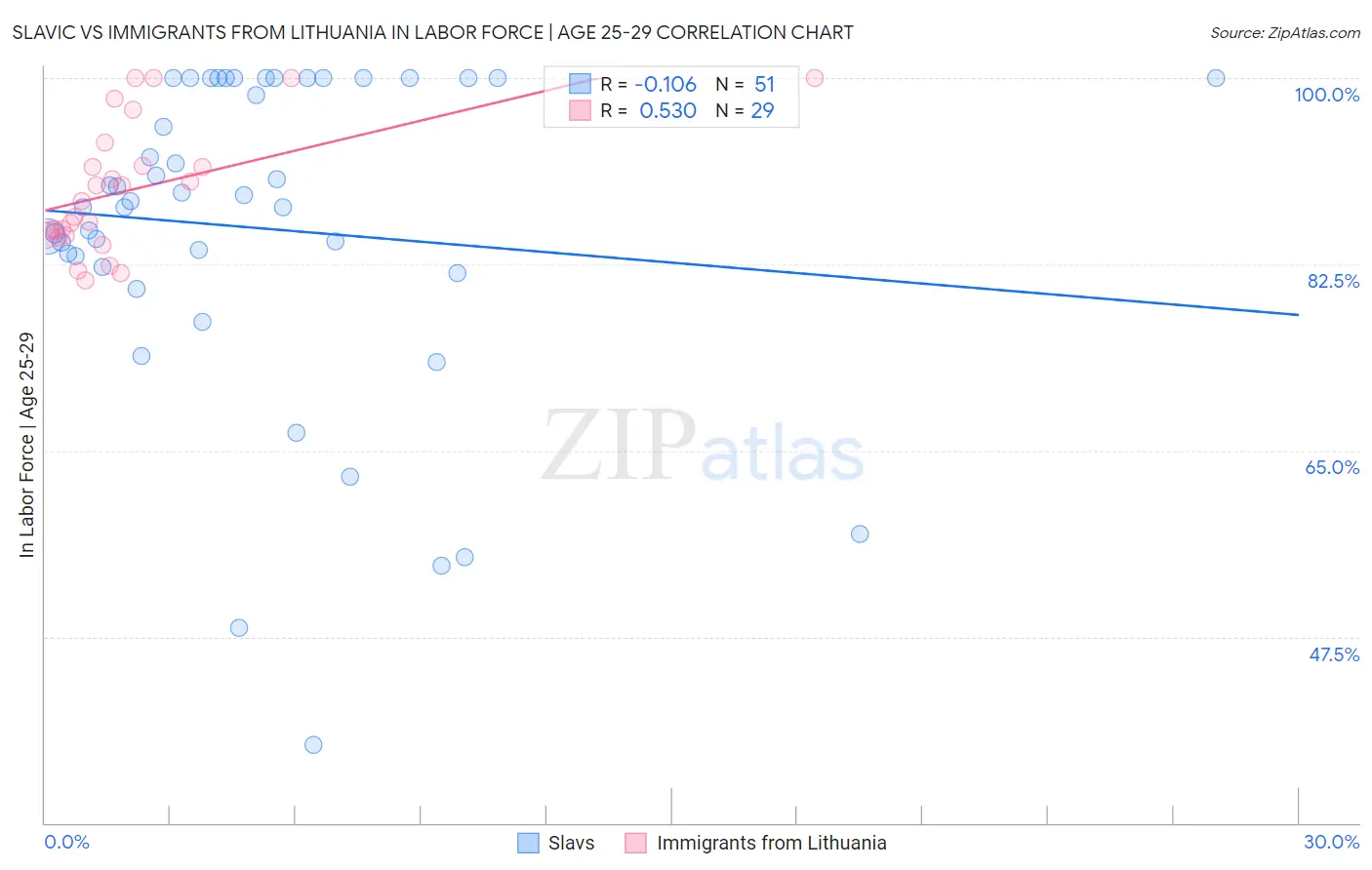Slavic vs Immigrants from Lithuania In Labor Force | Age 25-29