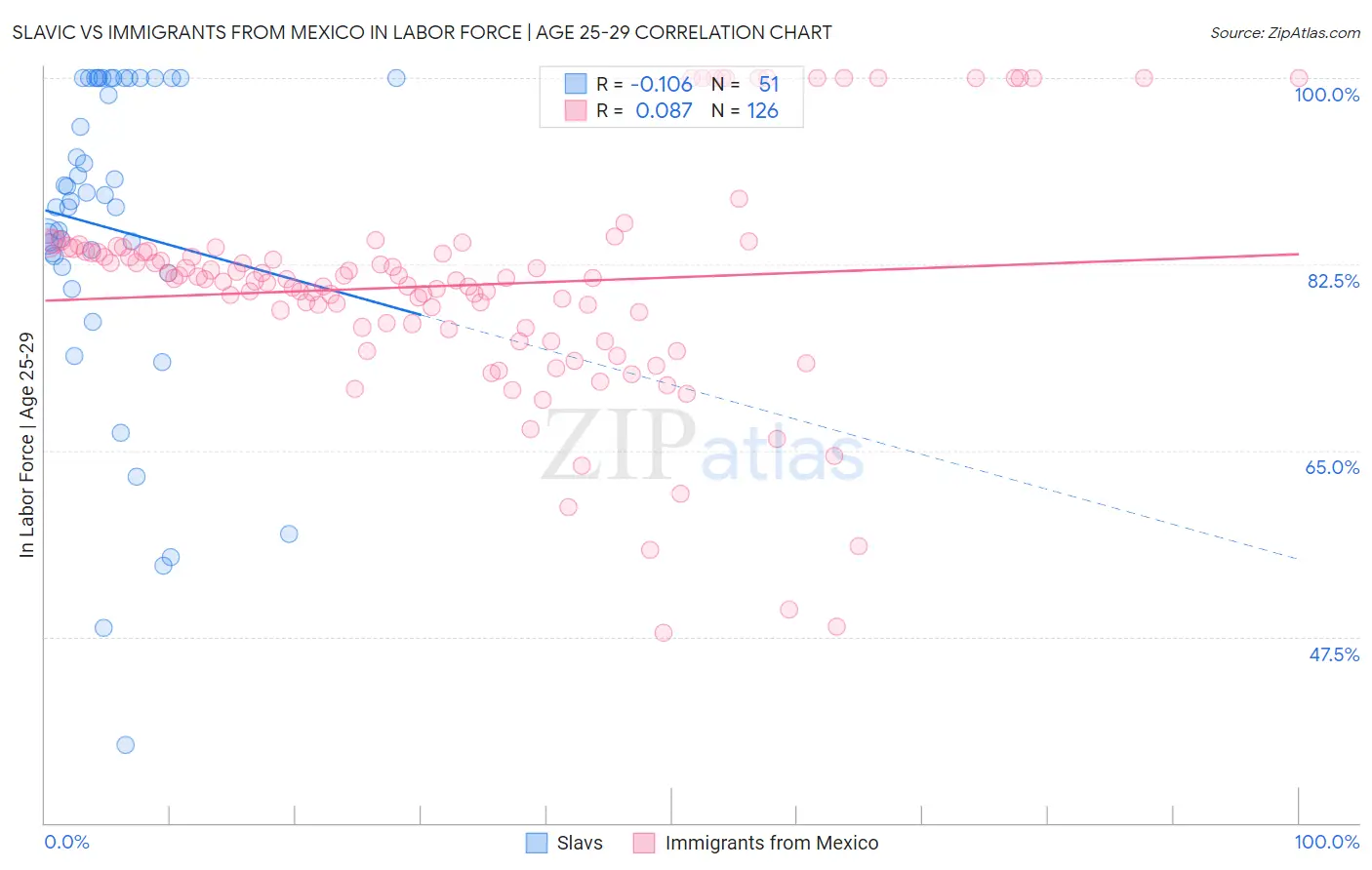 Slavic vs Immigrants from Mexico In Labor Force | Age 25-29