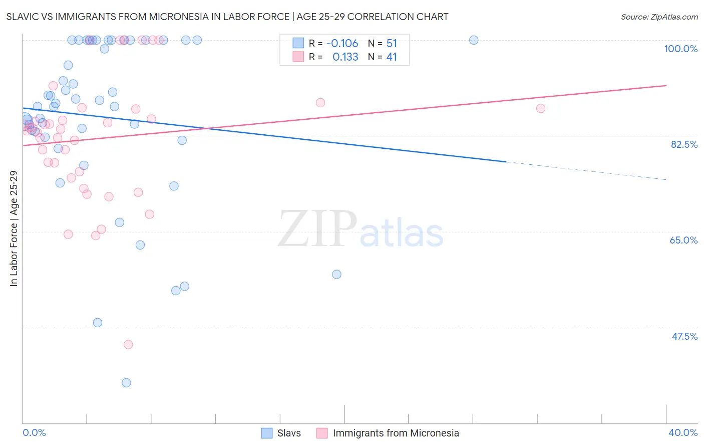 Slavic vs Immigrants from Micronesia In Labor Force | Age 25-29
