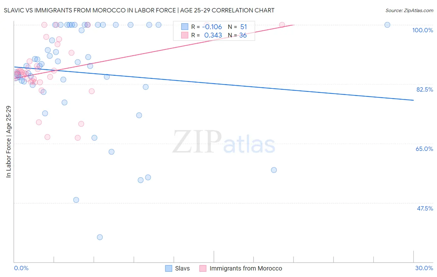 Slavic vs Immigrants from Morocco In Labor Force | Age 25-29