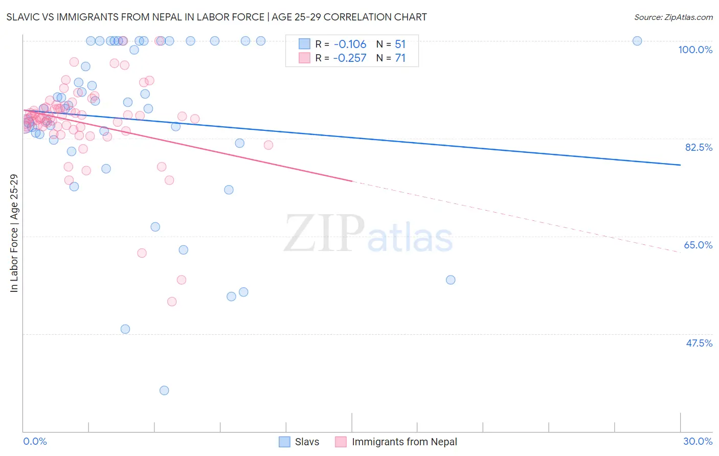 Slavic vs Immigrants from Nepal In Labor Force | Age 25-29