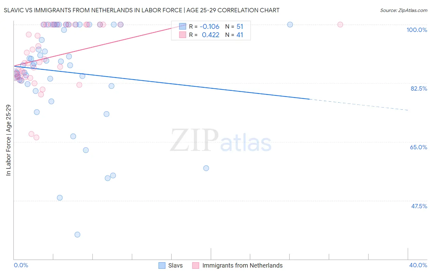 Slavic vs Immigrants from Netherlands In Labor Force | Age 25-29