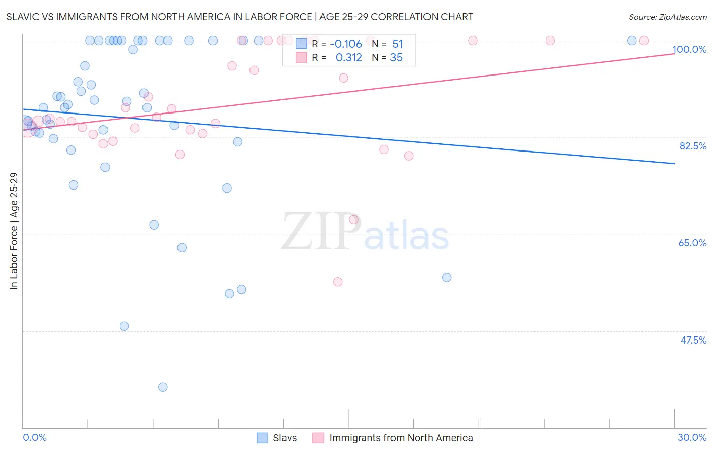 Slavic vs Immigrants from North America In Labor Force | Age 25-29