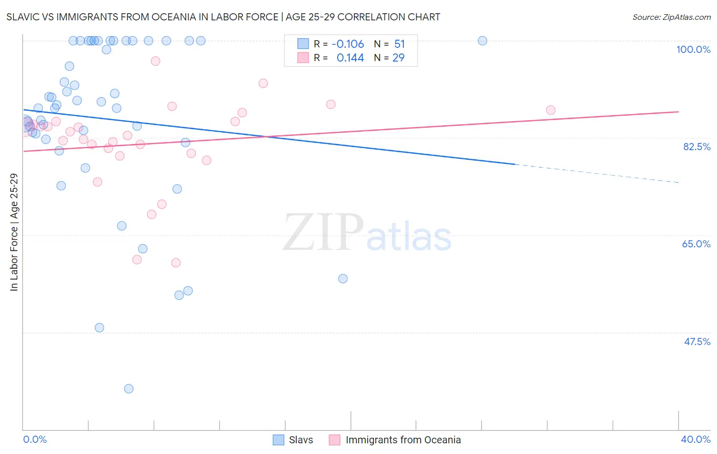 Slavic vs Immigrants from Oceania In Labor Force | Age 25-29