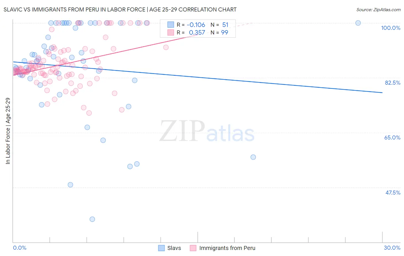 Slavic vs Immigrants from Peru In Labor Force | Age 25-29