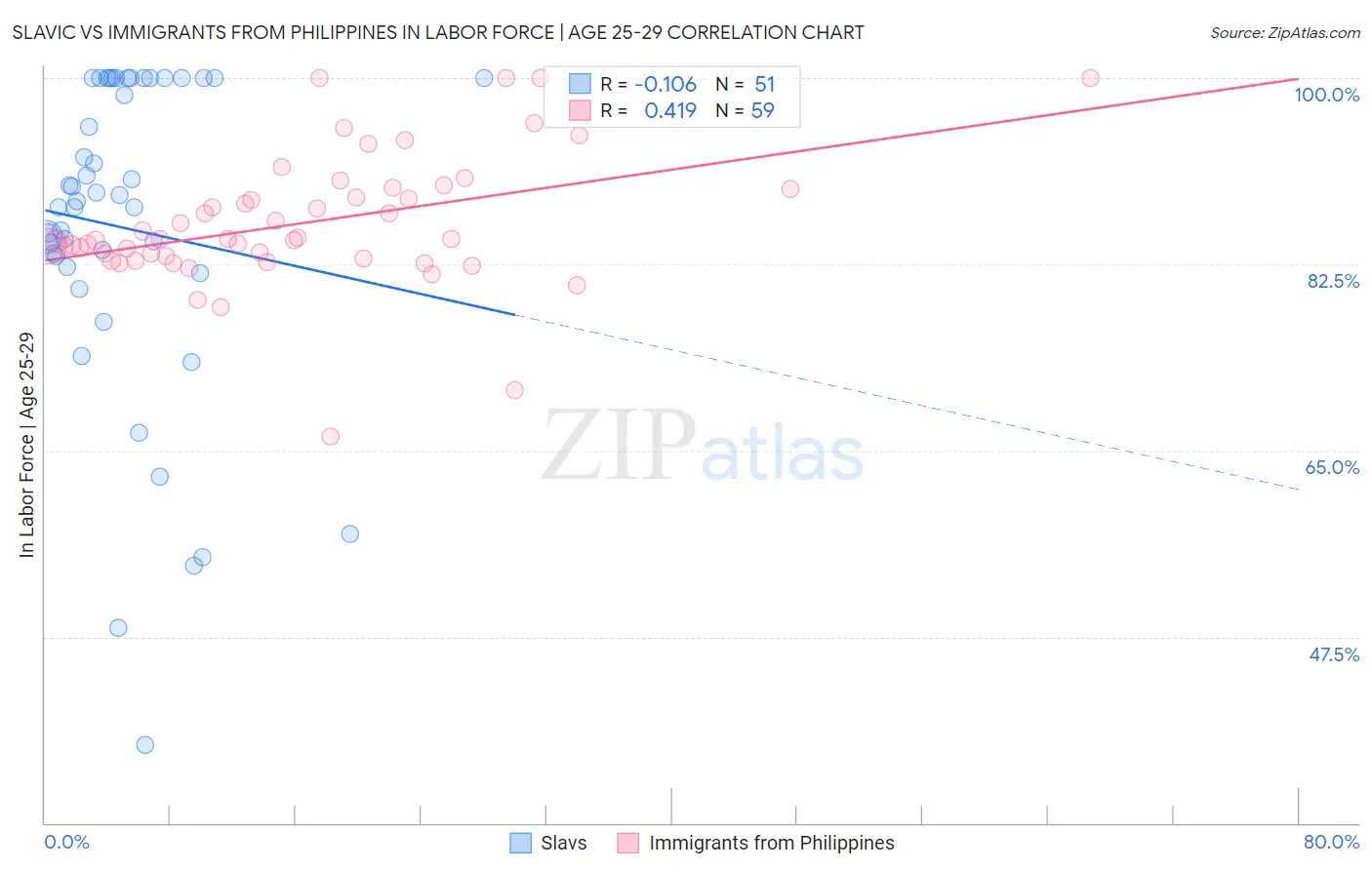 Slavic vs Immigrants from Philippines In Labor Force | Age 25-29