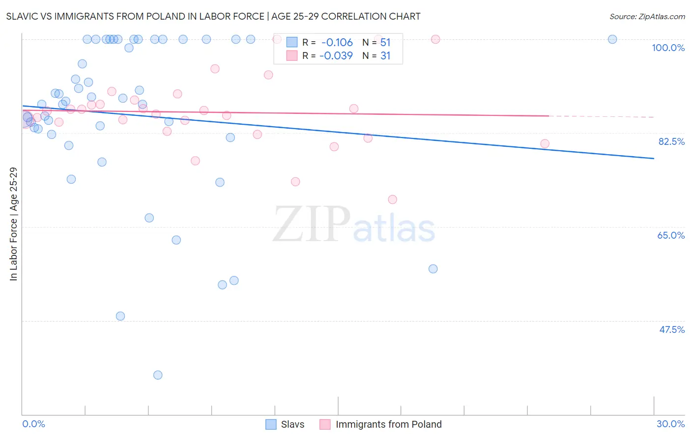 Slavic vs Immigrants from Poland In Labor Force | Age 25-29