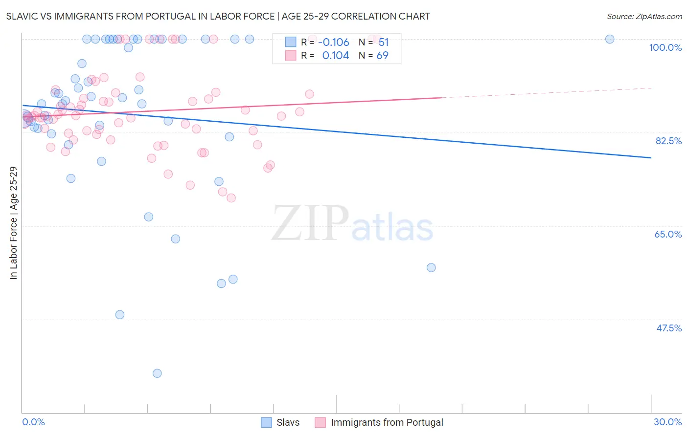 Slavic vs Immigrants from Portugal In Labor Force | Age 25-29