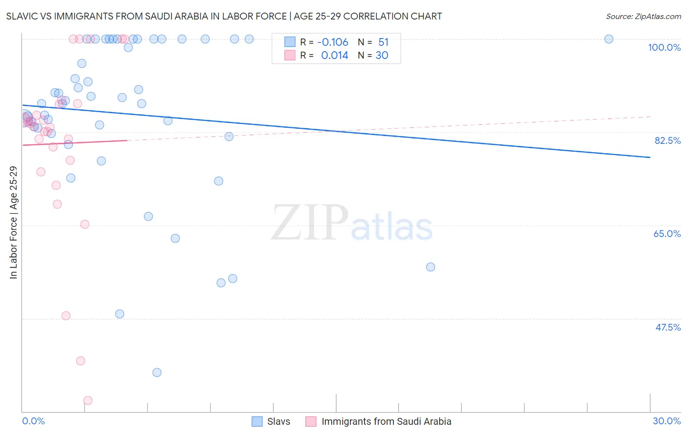 Slavic vs Immigrants from Saudi Arabia In Labor Force | Age 25-29