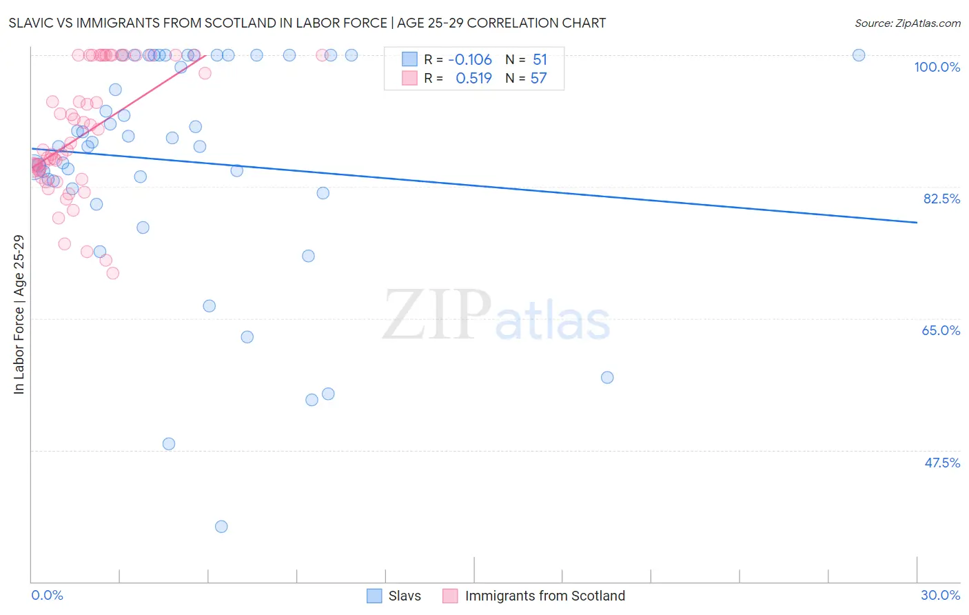 Slavic vs Immigrants from Scotland In Labor Force | Age 25-29