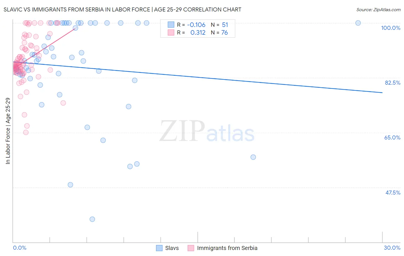 Slavic vs Immigrants from Serbia In Labor Force | Age 25-29