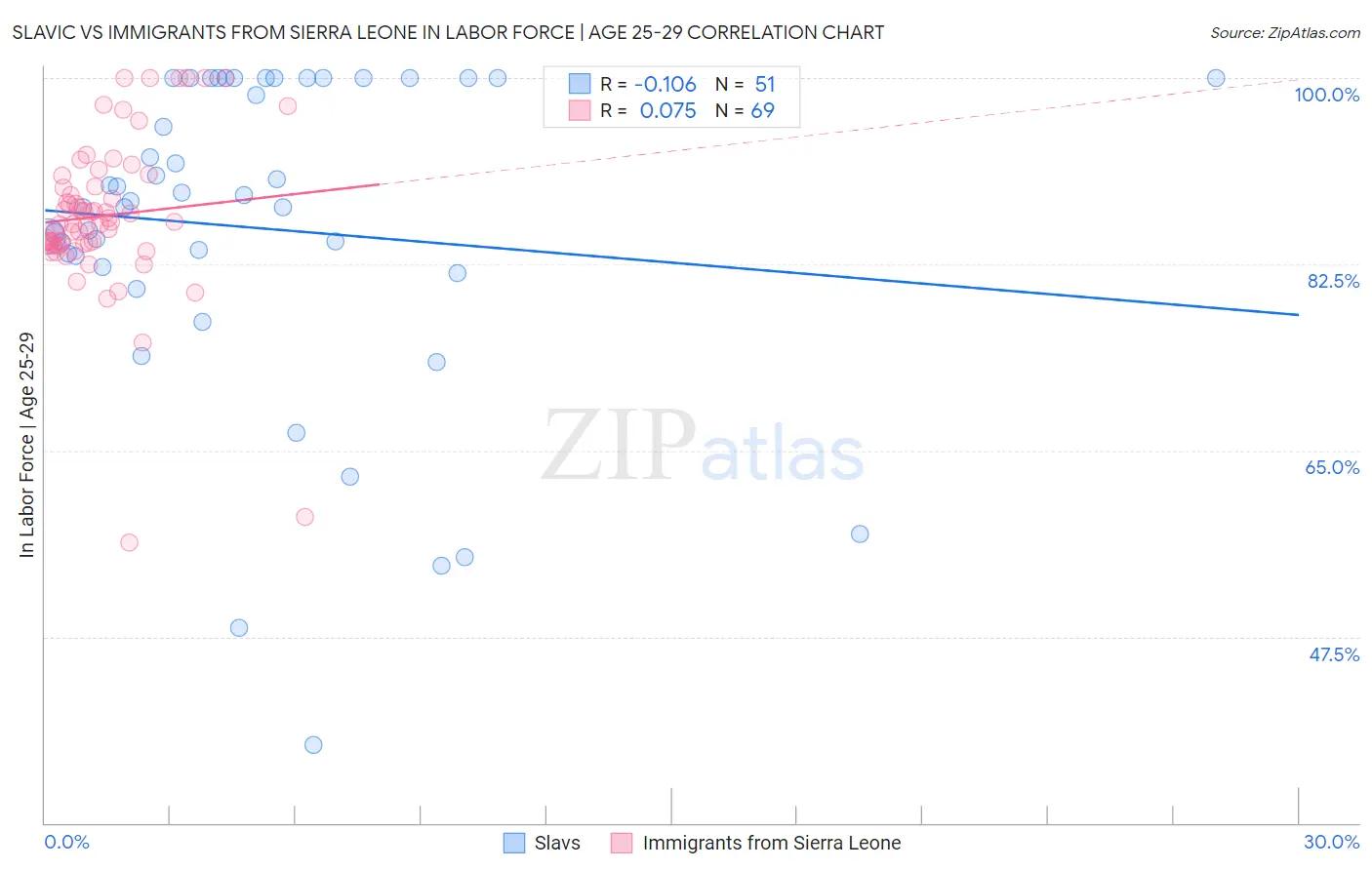 Slavic vs Immigrants from Sierra Leone In Labor Force | Age 25-29