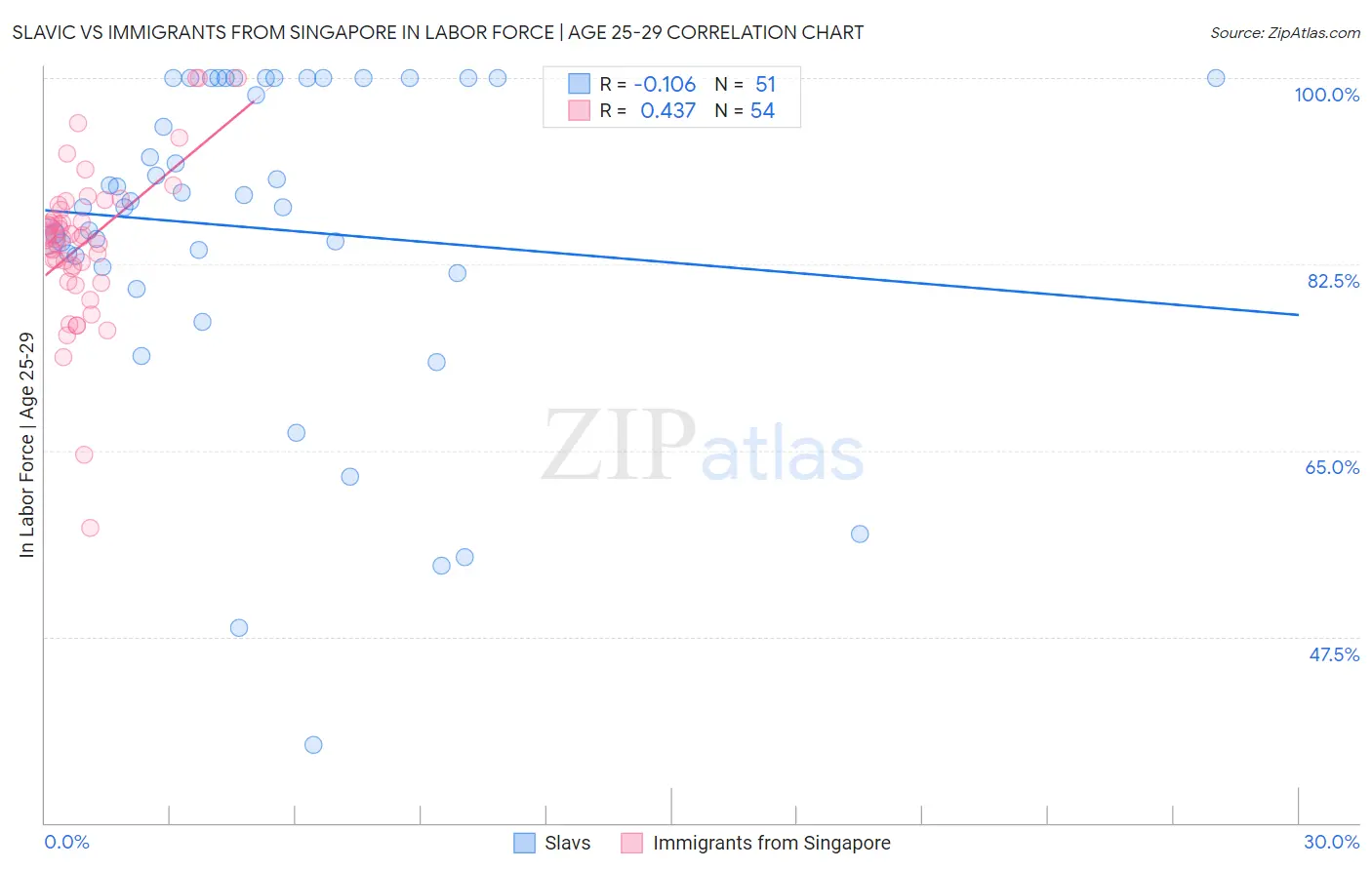 Slavic vs Immigrants from Singapore In Labor Force | Age 25-29