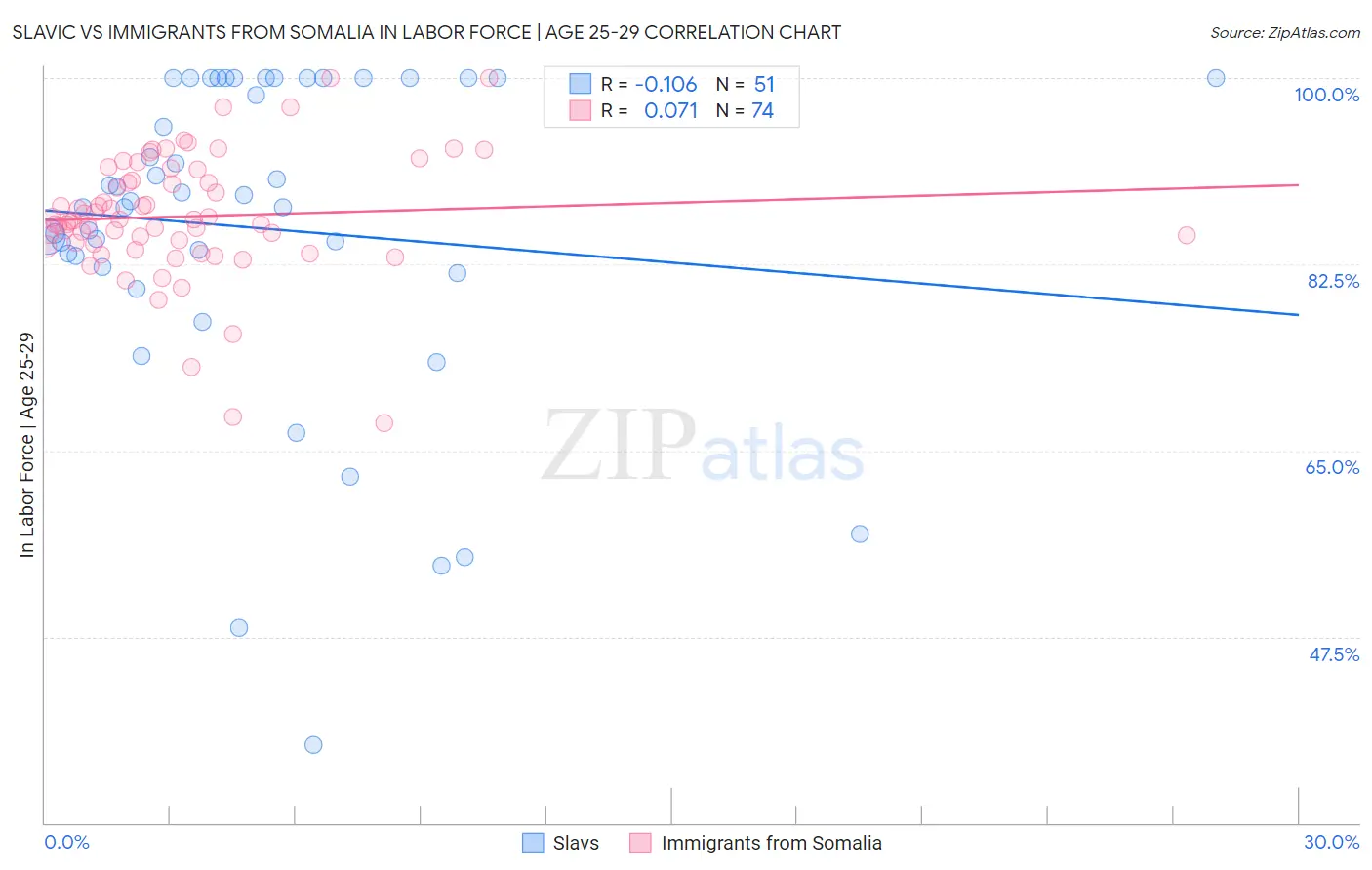 Slavic vs Immigrants from Somalia In Labor Force | Age 25-29