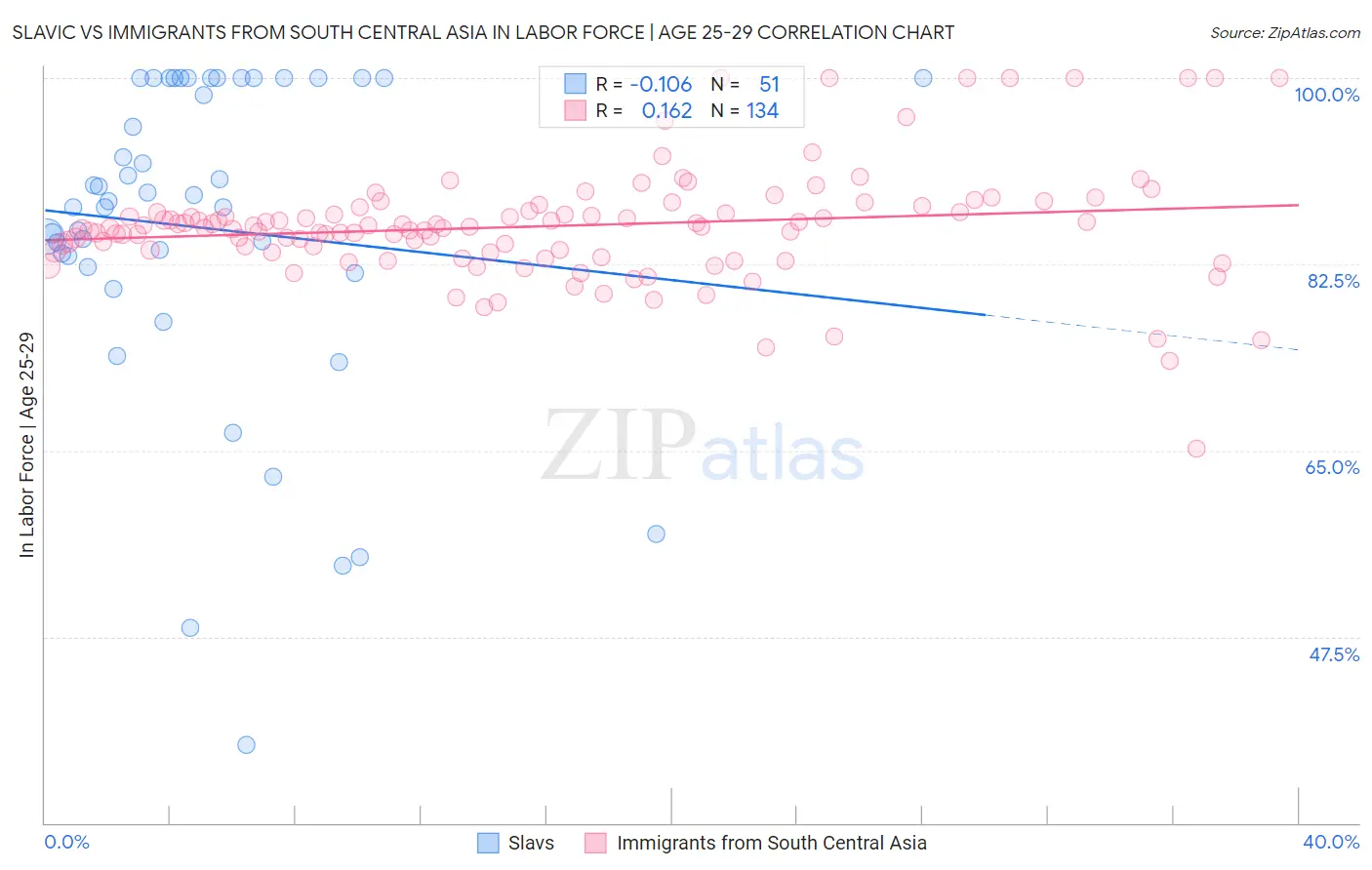 Slavic vs Immigrants from South Central Asia In Labor Force | Age 25-29