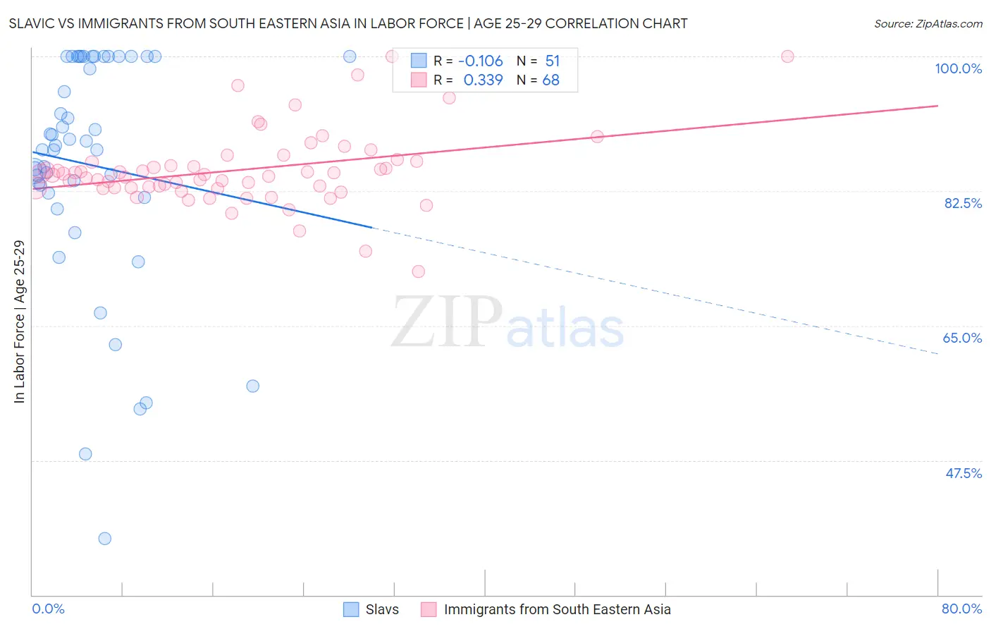 Slavic vs Immigrants from South Eastern Asia In Labor Force | Age 25-29