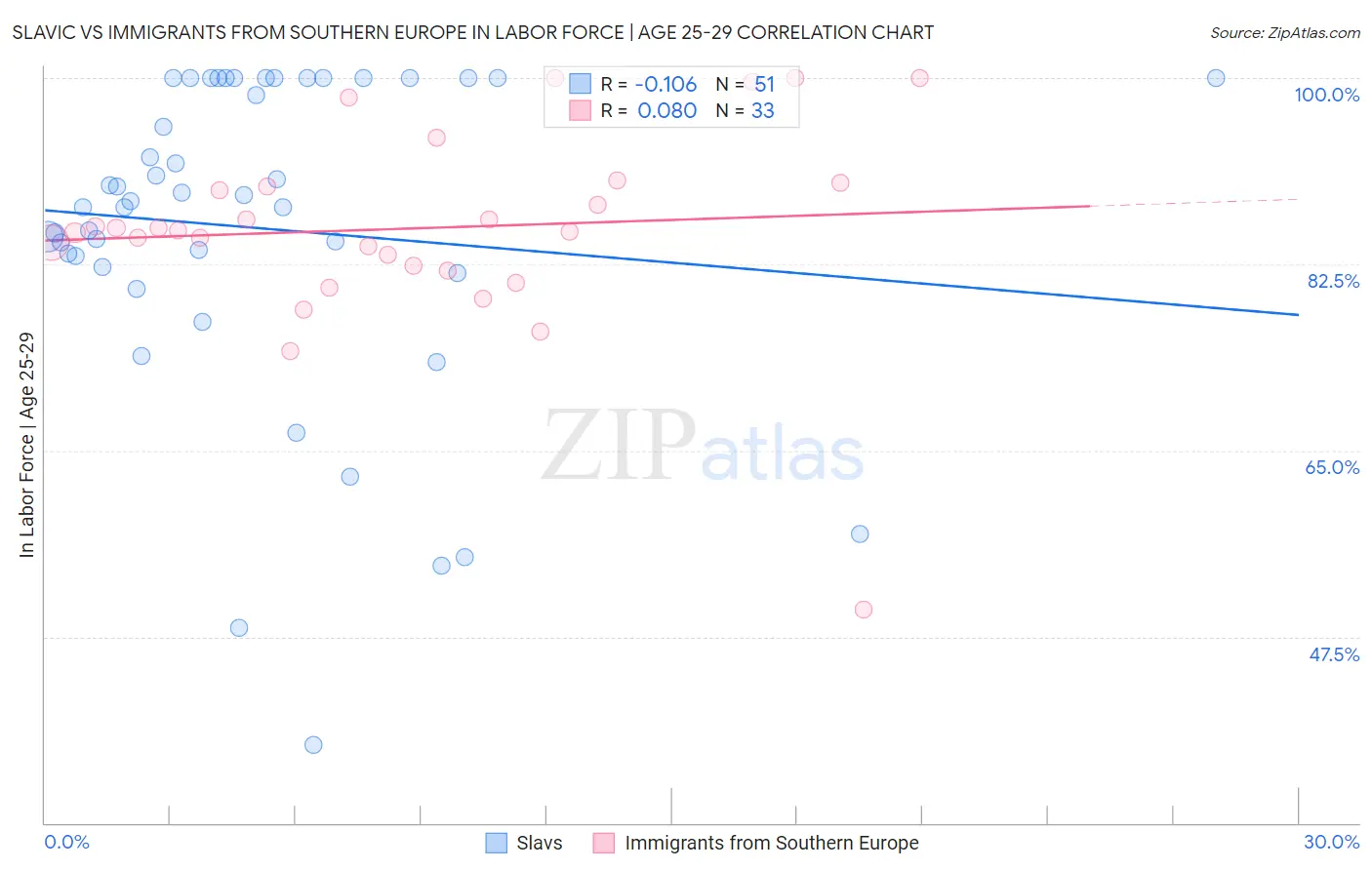 Slavic vs Immigrants from Southern Europe In Labor Force | Age 25-29
