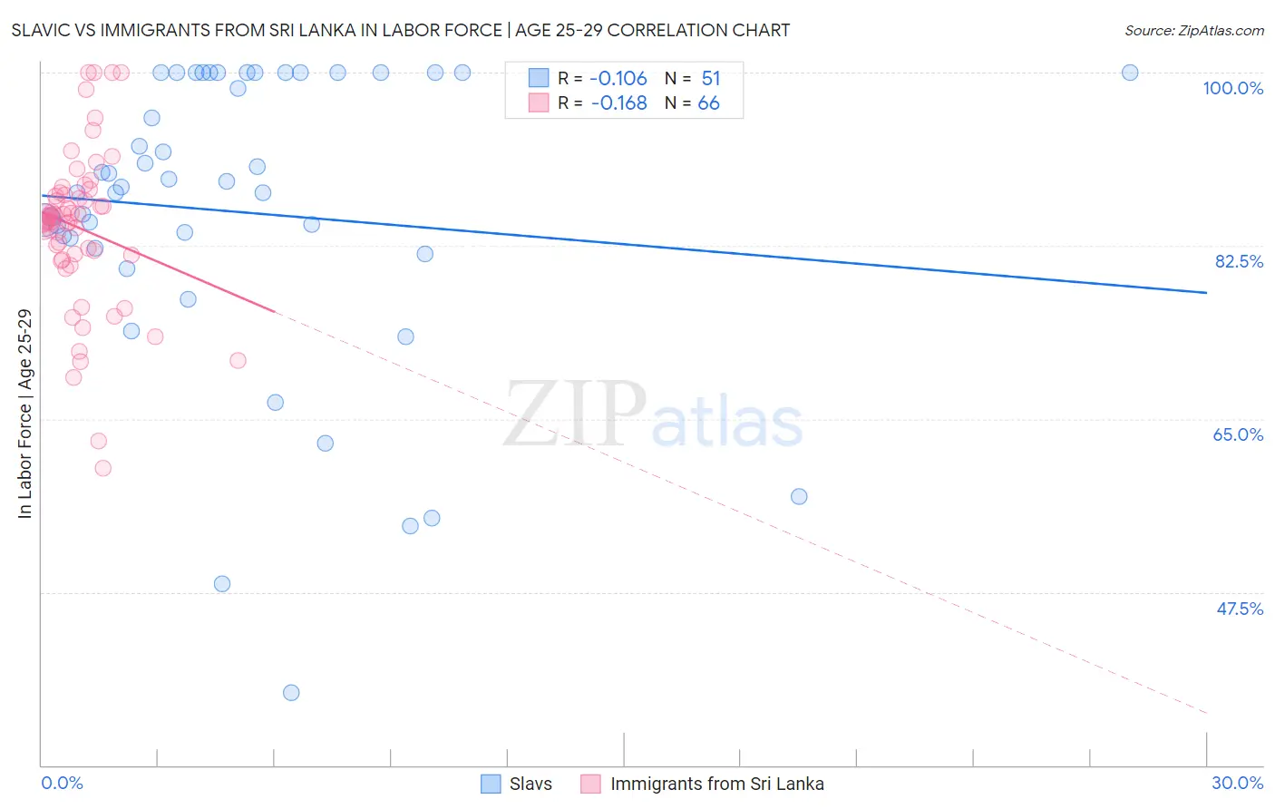 Slavic vs Immigrants from Sri Lanka In Labor Force | Age 25-29