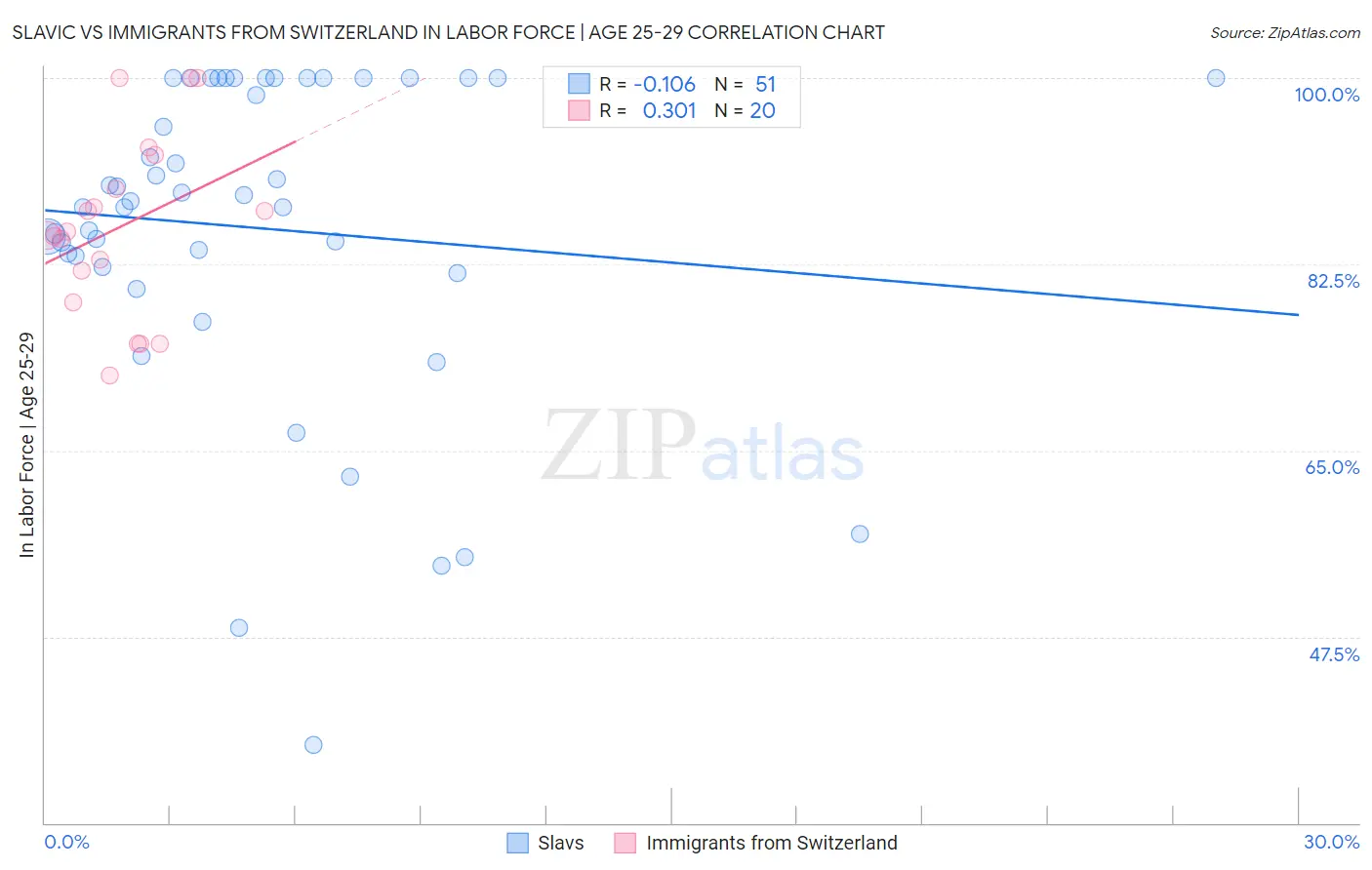 Slavic vs Immigrants from Switzerland In Labor Force | Age 25-29