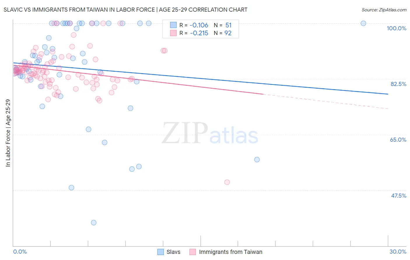 Slavic vs Immigrants from Taiwan In Labor Force | Age 25-29