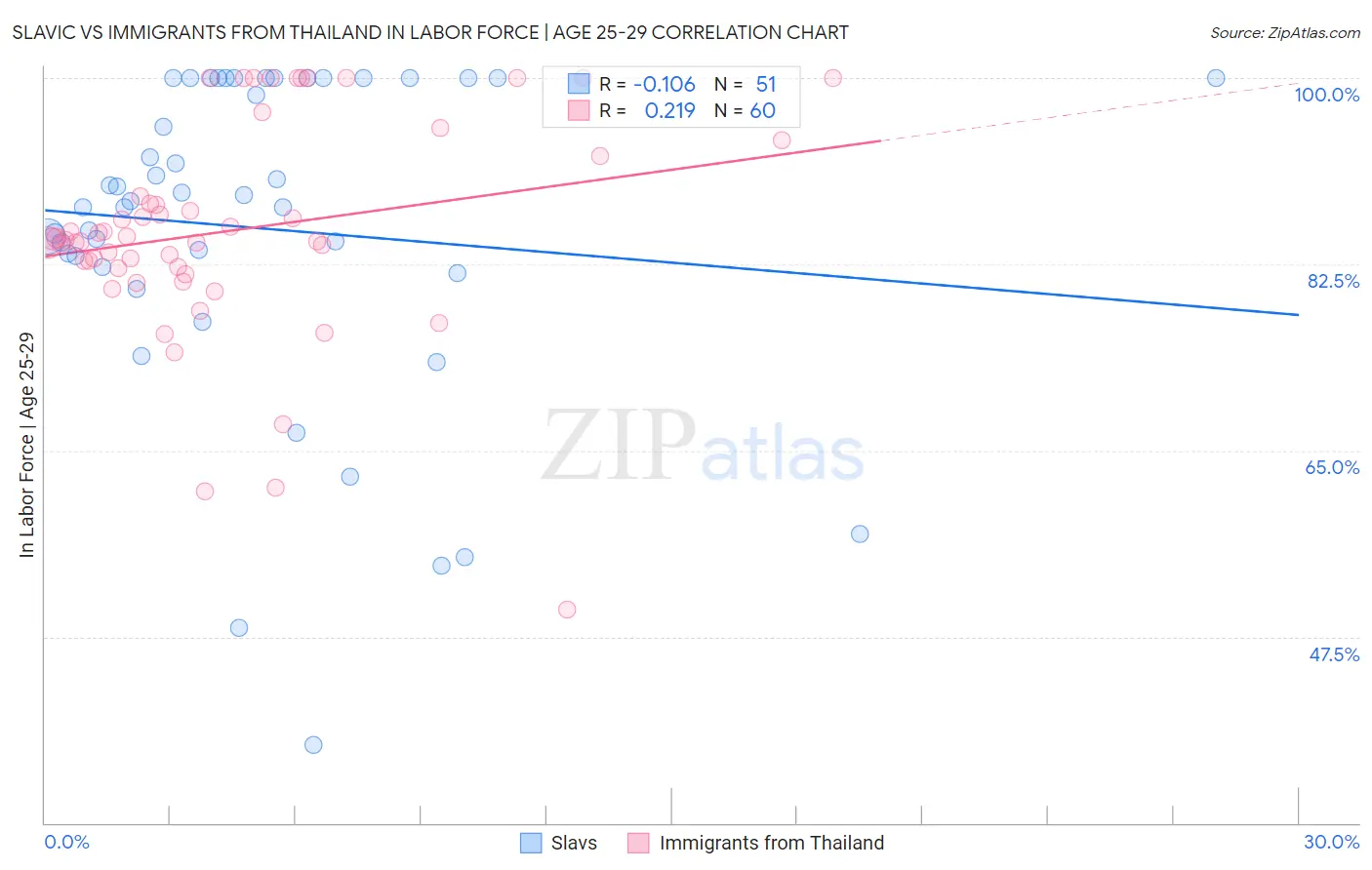 Slavic vs Immigrants from Thailand In Labor Force | Age 25-29