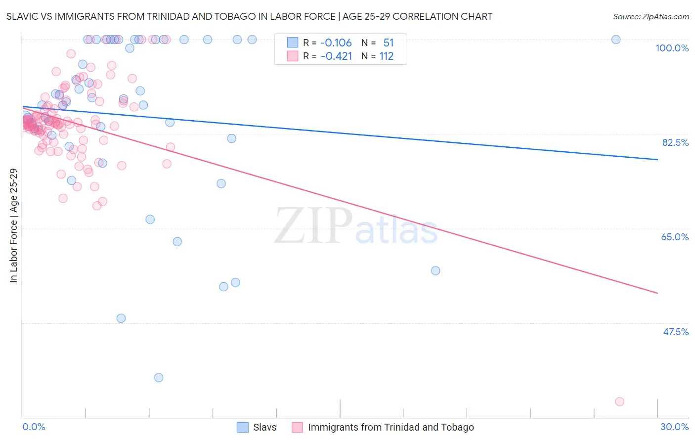 Slavic vs Immigrants from Trinidad and Tobago In Labor Force | Age 25-29