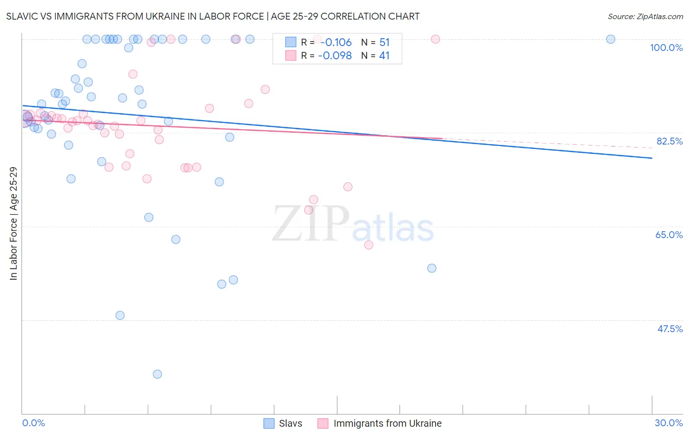 Slavic vs Immigrants from Ukraine In Labor Force | Age 25-29