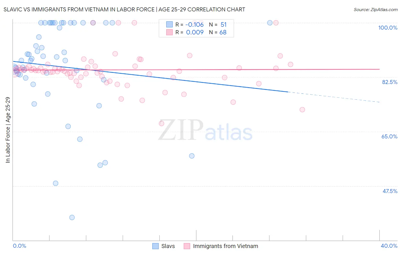 Slavic vs Immigrants from Vietnam In Labor Force | Age 25-29
