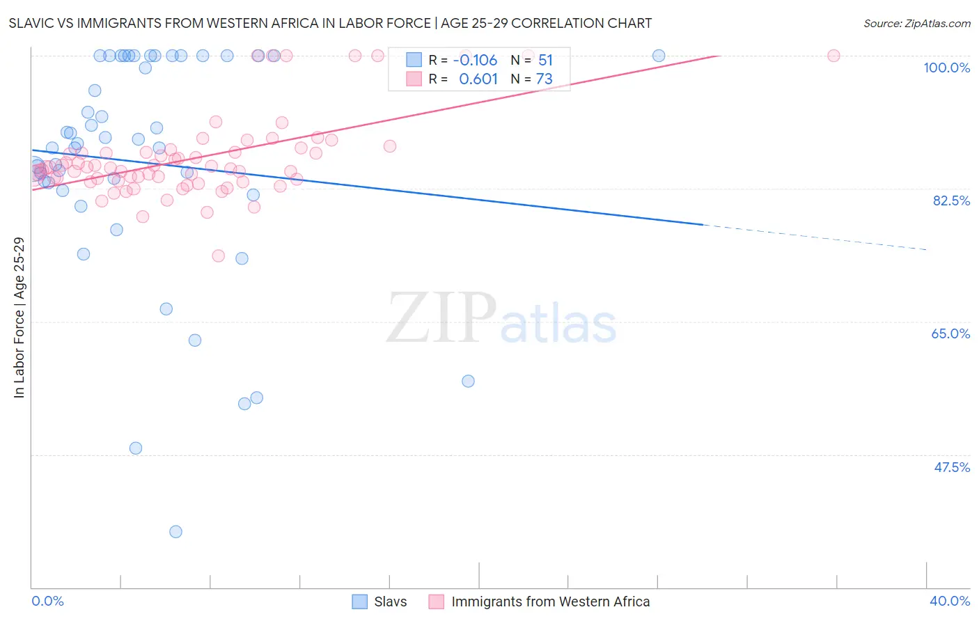 Slavic vs Immigrants from Western Africa In Labor Force | Age 25-29