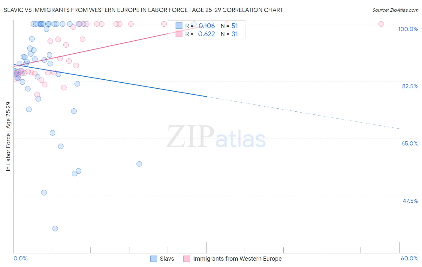 Slavic vs Immigrants from Western Europe In Labor Force | Age 25-29