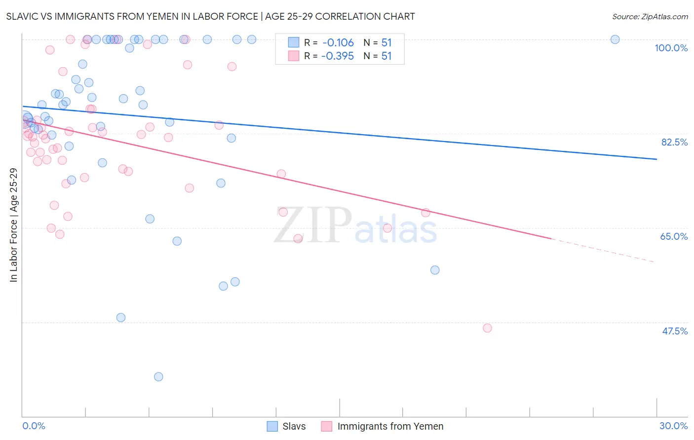 Slavic vs Immigrants from Yemen In Labor Force | Age 25-29