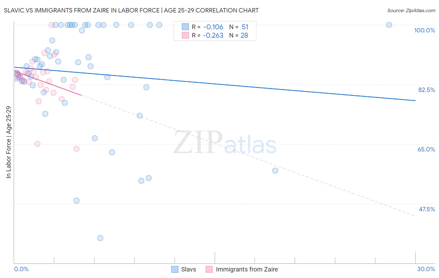 Slavic vs Immigrants from Zaire In Labor Force | Age 25-29