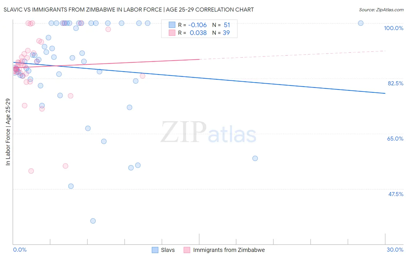 Slavic vs Immigrants from Zimbabwe In Labor Force | Age 25-29