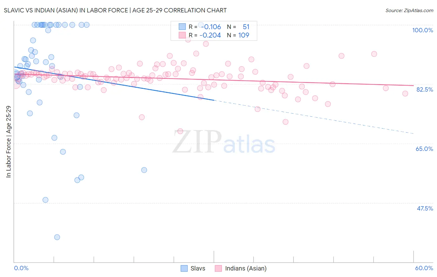 Slavic vs Indian (Asian) In Labor Force | Age 25-29