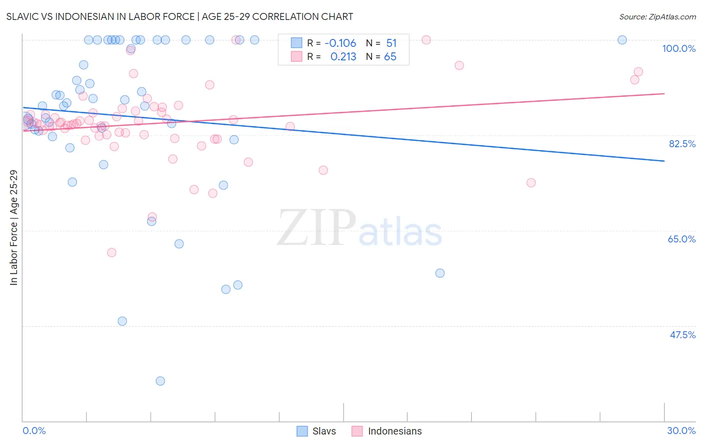 Slavic vs Indonesian In Labor Force | Age 25-29