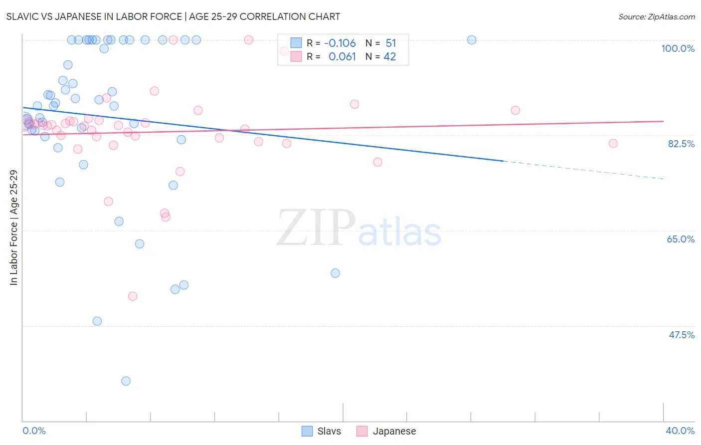 Slavic vs Japanese In Labor Force | Age 25-29