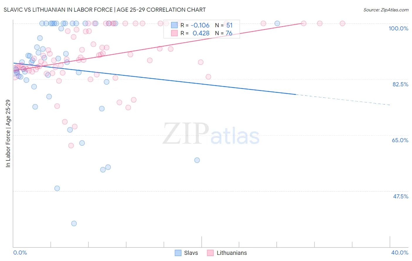 Slavic vs Lithuanian In Labor Force | Age 25-29