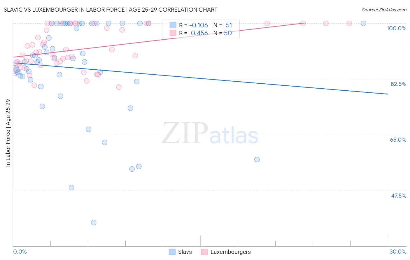 Slavic vs Luxembourger In Labor Force | Age 25-29