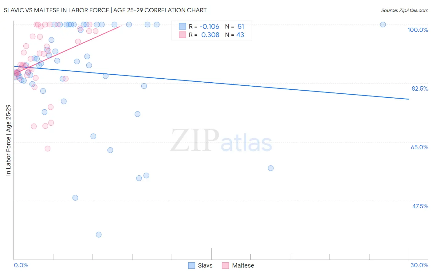 Slavic vs Maltese In Labor Force | Age 25-29